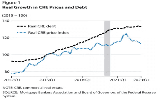 A graph shows the growth in commercial real estate prices and debt from 2012 to 2023.