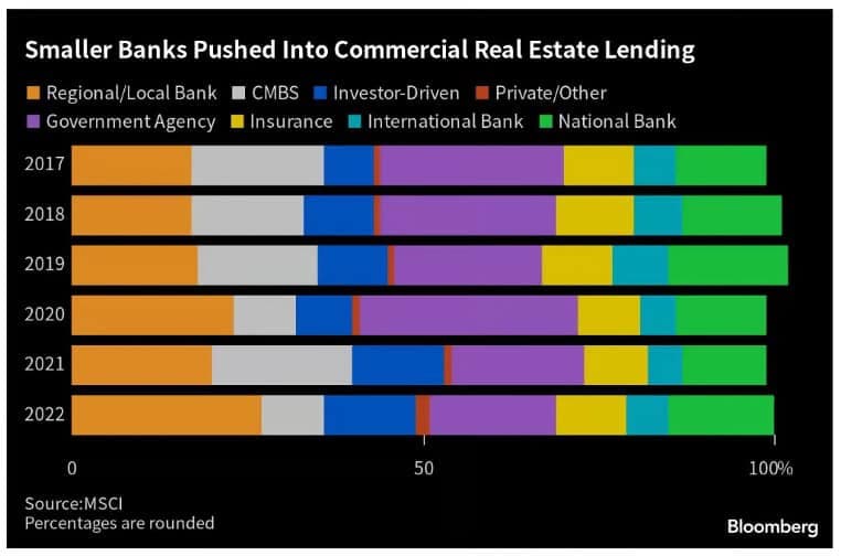 A color-coded bar chart shows a number of different small banks pushed into commercial real estate lending between the years of 2017 and 2022.